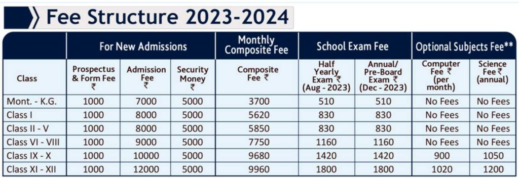 Fee Structure of City Montessori School | Top schools of lucknow