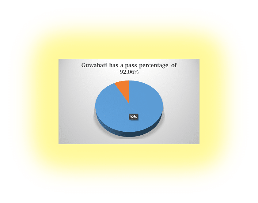 students studying in Schools in Guwahati pass percentage 2023