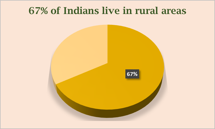 67% of Indians live in rural areas 