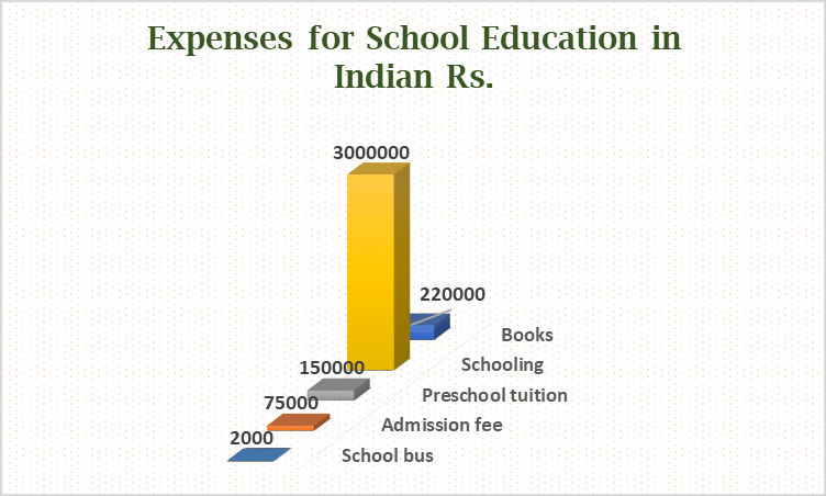 Expenses for school education in indian rs