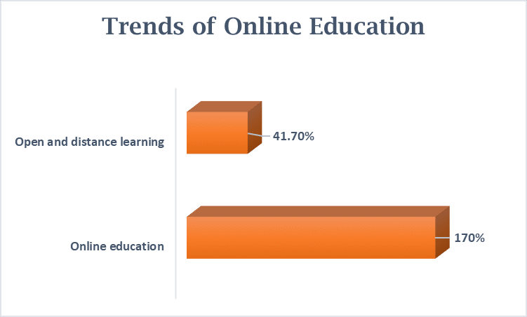 Trends of Online Education 