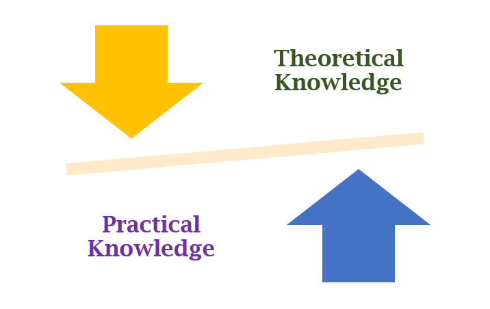Practical and Theoretical Knowledge