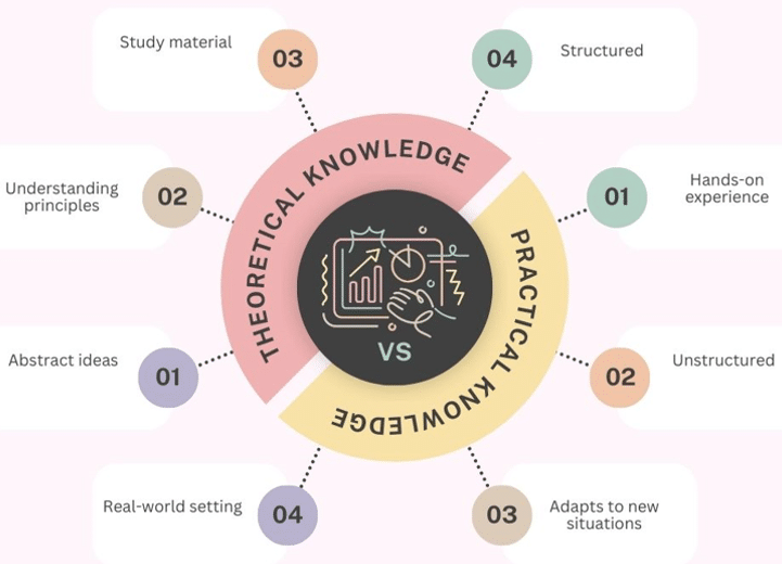 Theoretical Knowledge VS Practical Knowledge- Comparison and Prominent Differences