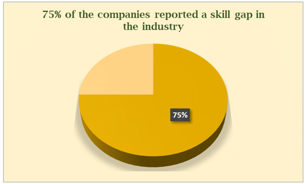75% of the companies reported a skill gap in the industry.